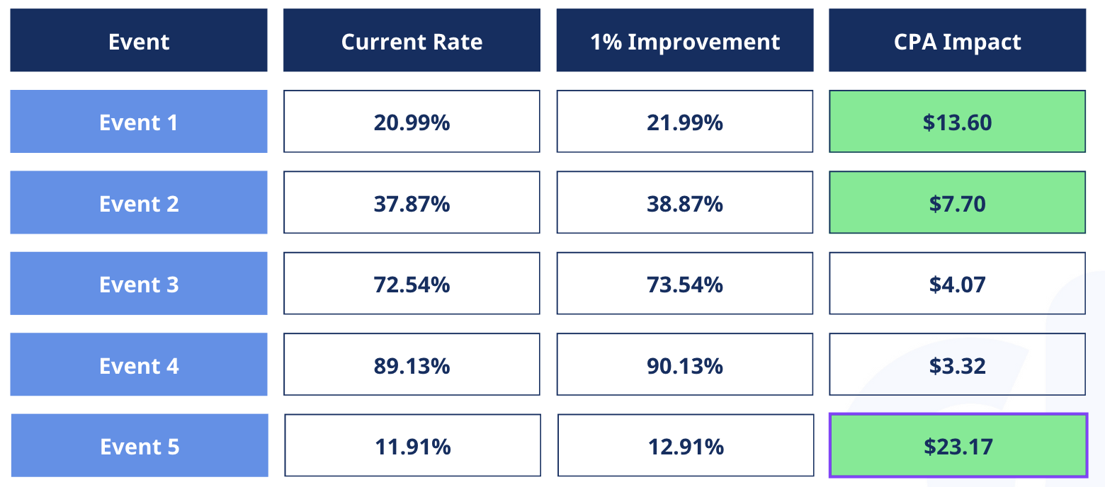 This analysis helps us identify which steps in our sales process hold the most potential leverage to improve our CPAs and revenue